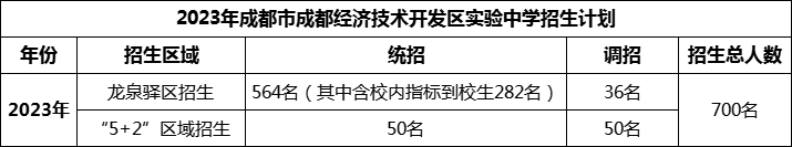 2024年成都市成都經(jīng)濟(jì)技術(shù)開(kāi)發(fā)區(qū)實(shí)驗(yàn)中學(xué)招生人數(shù)是多少？