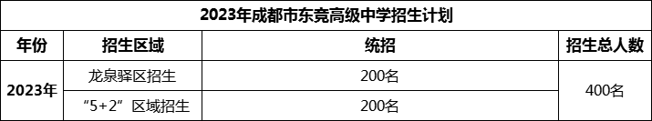 2024年成都市東競高級中學(xué)招生人數(shù)是多少？