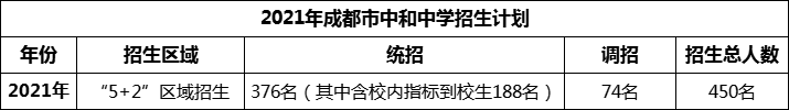 2024年成都市中和中學(xué)招生計(jì)劃是多少？