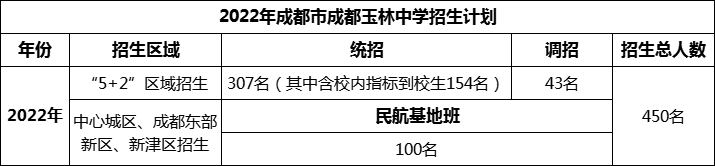 2024年成都市成都玉林中學(xué)招生人數(shù)是多少？