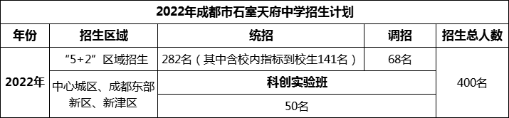 2024年成都市石室天府中學招生人數(shù)是多少？