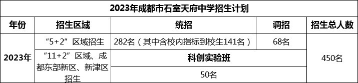 2024年成都市石室天府中學招生人數(shù)是多少？