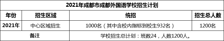2024年成都市成都外國語學(xué)校招生人數(shù)是多少？