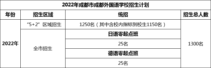 2024年成都市成都外國語學(xué)校招生人數(shù)是多少？