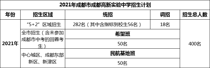 2024年成都市成都高新實(shí)驗(yàn)中學(xué)招生人數(shù)是多少？