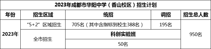 2024年成都市華陽中學(xué)招生計(jì)劃是多少？