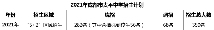 2024年成都市太平中學(xué)招生是多少？