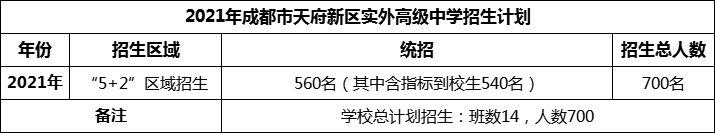 2024年成都市天府新區(qū)實(shí)外高級(jí)中學(xué)招生人數(shù)是多少？
