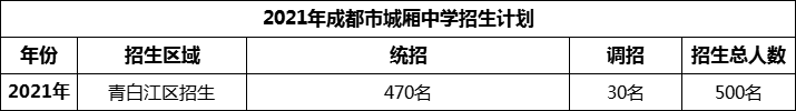 2024年成都市城廂中學(xué)招生人數(shù)是多少？