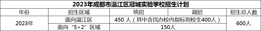 2024年成都市溫江區(qū)冠城實驗學校招生計劃是多少？