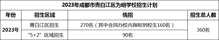 2024年成都市青白江區(qū)為明學校招生人數(shù)是多少？