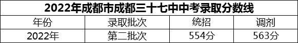 2024年成都市成都三十七中招生分?jǐn)?shù)是多少分？
