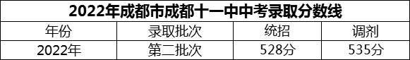2024年成都市成都十一中招生分?jǐn)?shù)是多少分？