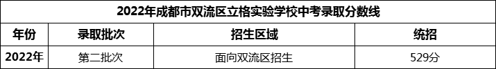 2024年成都市雙流區(qū)立格實(shí)驗(yàn)學(xué)校招生分?jǐn)?shù)是多少分？