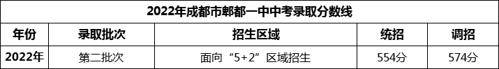 2024年成都市郫縣一中招生分?jǐn)?shù)是多少分？