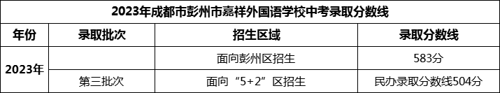 2024年成都市彭州市嘉祥外國語學(xué)校招生分數(shù)是多少分？