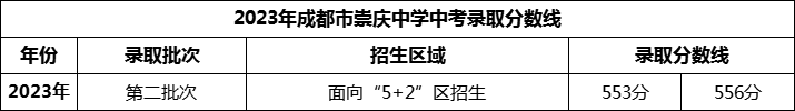 2024年成都市崇慶中學(xué)招生分?jǐn)?shù)是多少分？