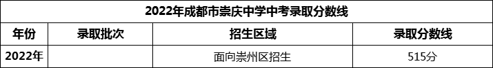 2024年成都市崇慶中學(xué)招生分?jǐn)?shù)是多少分？