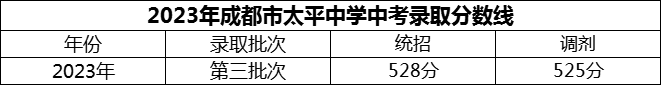 2024年成都市太平中學招生分數(shù)是多少分？