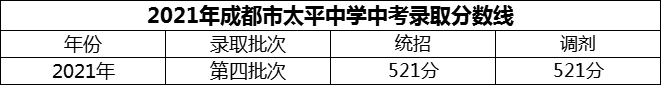2024年成都市太平中學招生分數(shù)是多少分？