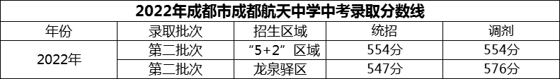 2024年成都市成都航天中學(xué)招生分?jǐn)?shù)是多少分？