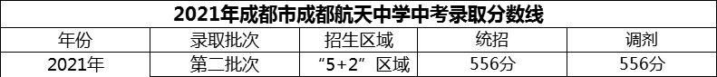 2024年成都市成都航天中學(xué)招生分?jǐn)?shù)是多少分？