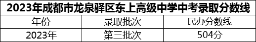 2024年成都市龍泉驛區(qū)東上高級(jí)中學(xué)招生分?jǐn)?shù)是多少分？