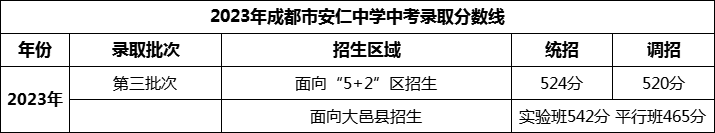 2024年成都市安仁中學招生分數(shù)是多少分？