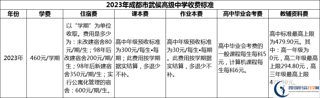 2024年成都市武侯高級(jí)中學(xué)學(xué)費(fèi)多少錢？