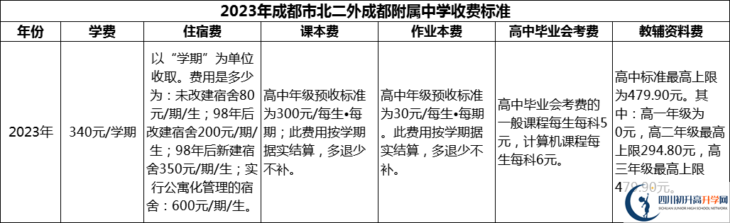 2024年成都市北二外成都附屬中學(xué)學(xué)費(fèi)多少錢？