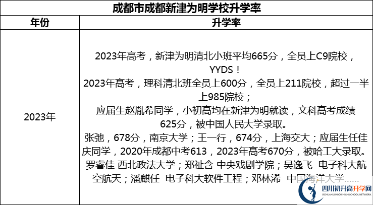 2024年成都市成都新津?yàn)槊鲗W(xué)校升學(xué)率怎么樣？