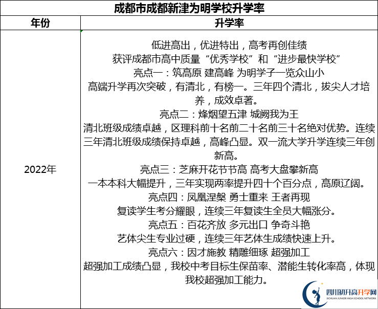 2024年成都市成都新津?yàn)槊鲗W(xué)校升學(xué)率怎么樣？