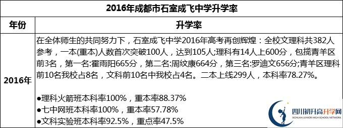 2024年成都市石室成飛中學(xué)升學(xué)率怎么樣？