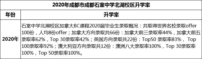2023年成都市成都石室中學北湖校區(qū)升學率怎么樣？