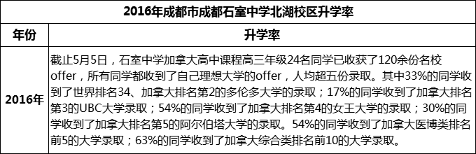 2023年成都市成都石室中學北湖校區(qū)升學率怎么樣？