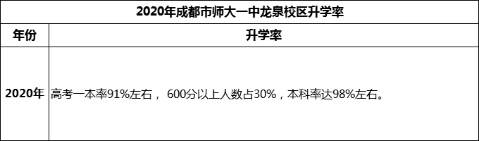 2024年成都市師大一中龍泉校區(qū)升學率怎么樣？