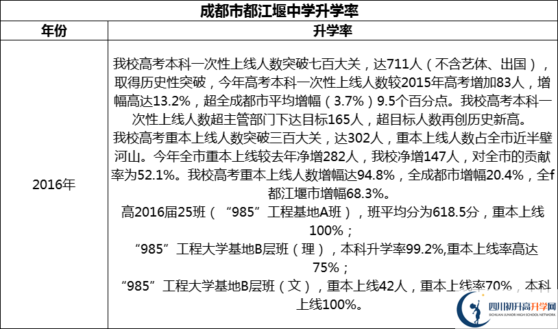 2024年成都市都江堰中學(xué)升學(xué)率怎么樣？