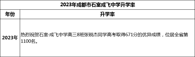 2024年成都市石室成飛中學(xué)升學(xué)率怎么樣？