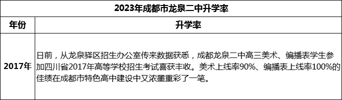 2024年成都市龍泉二中升學(xué)率是多少？