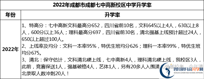 2024年成都市成都七中高新校區(qū)升學(xué)率怎么樣？