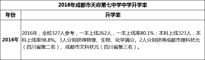 2024年成都市天府第七中學升學率怎么樣？
