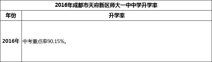 2024年成都市天府新區(qū)師大一中升學(xué)率怎么樣？