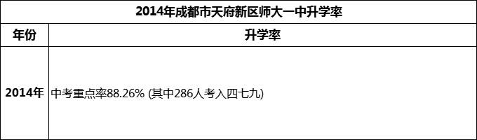 2024年成都市天府新區(qū)師大一中升學(xué)率怎么樣？