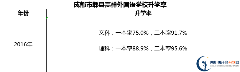 2024年成都市郫縣嘉祥外國語學校升學率怎么樣？