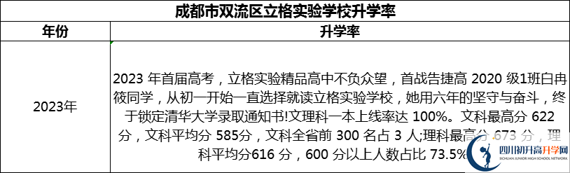 2024年成都市雙流區(qū)立格實(shí)驗(yàn)學(xué)校升學(xué)率怎么樣？