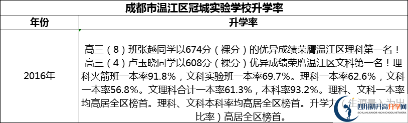 2024年成都市溫江區(qū)冠城實(shí)驗(yàn)學(xué)校升學(xué)率怎么樣？