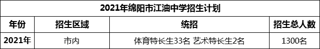 2024年綿陽市安州中學(xué)招生計(jì)劃是多少？