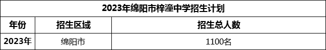 2024年綿陽市梓潼中學(xué)招生計(jì)劃是多少？