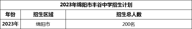 2024年綿陽市豐谷中學(xué)招生計(jì)劃是多少？