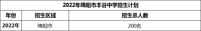 2024年綿陽市豐谷中學(xué)招生計(jì)劃是多少？